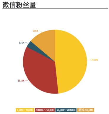 2015品牌对微信营销态度调查